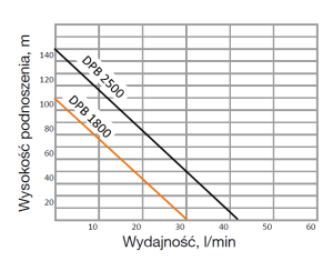 Pompa głębinowa DAEWOO DBP 1800